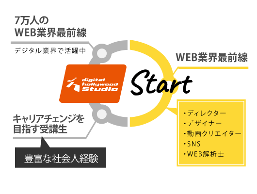 Startのデジタル人材ネットワークの図